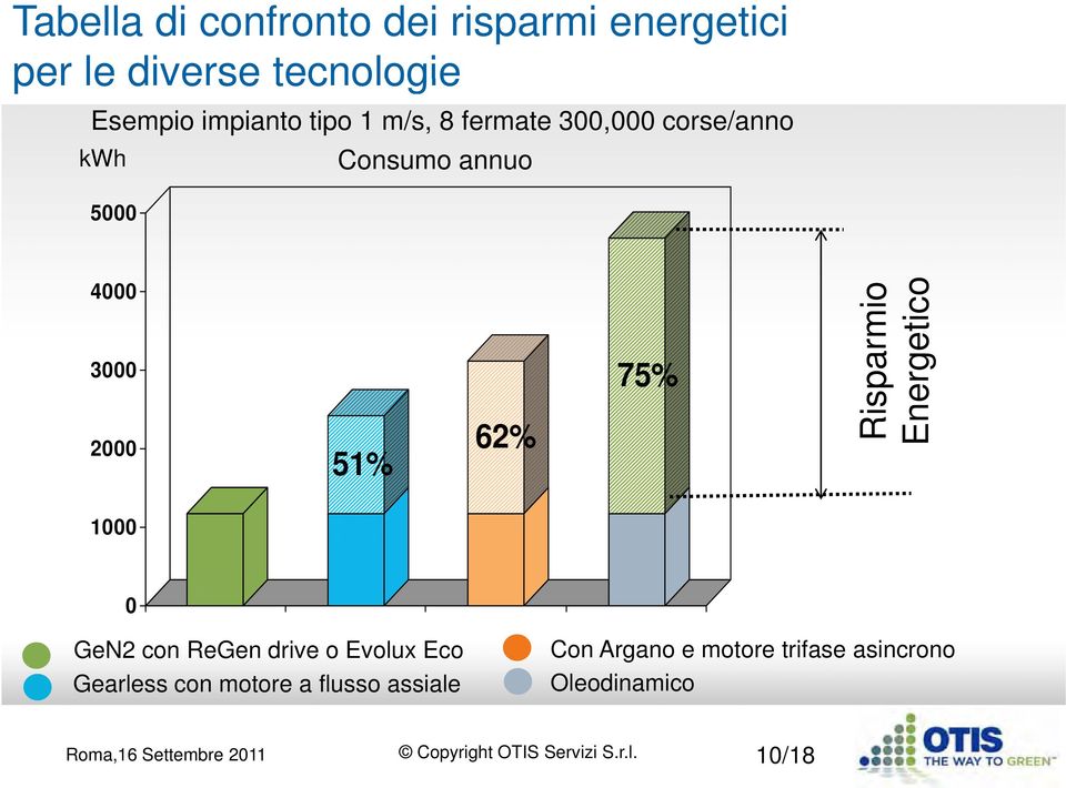 2000 51% 62% 75% Rispar rmio Energe etico 1000 0 GeN2 con ReGen drive o Evolux Eco