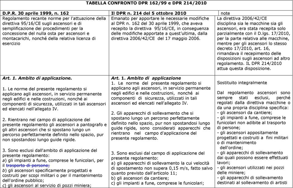 montacarichi, nonché della relativa licenza di esercizio Emanato per apportare le necessarie modifiche al DPR n.