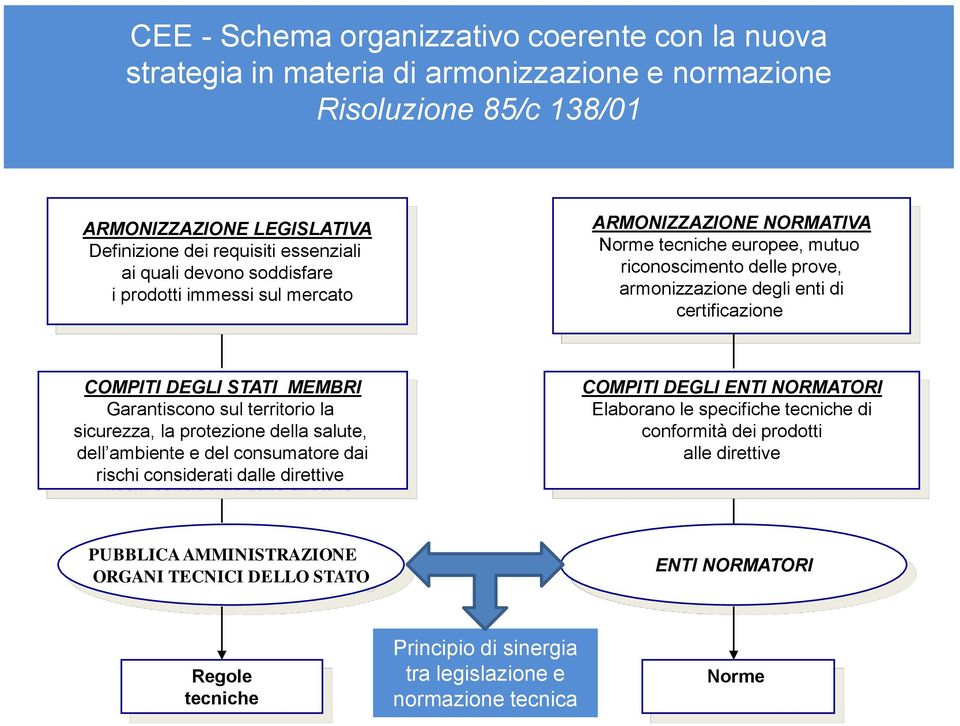 MEMBRI Garantiscono sul territorio la sicurezza, la protezione della salute, dell ambiente e del consumatore dai rischi considerati dalle direttive COMPITI DEGLI ENTI NORMATORI Elaborano le