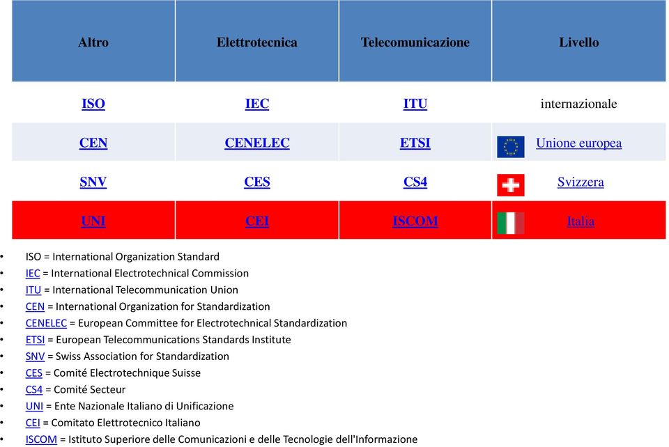 Committee for Electrotechnical Standardization ETSI = European Telecommunications Standards Institute SNV = Swiss Association for Standardization CES = Comité Electrotechnique Suisse