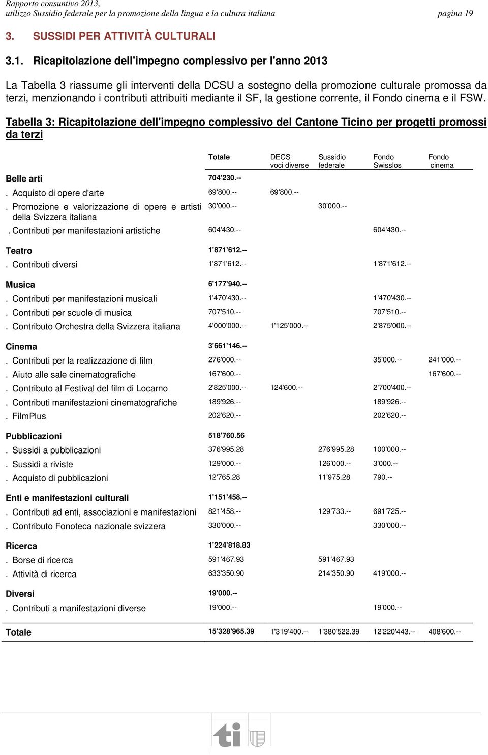 Ricapitolazione dell'impegno complessivo per l'anno 2013 La Tabella 3 riassume gli interventi della DCSU a sostegno della promozione culturale promossa da terzi, menzionando i contributi attribuiti