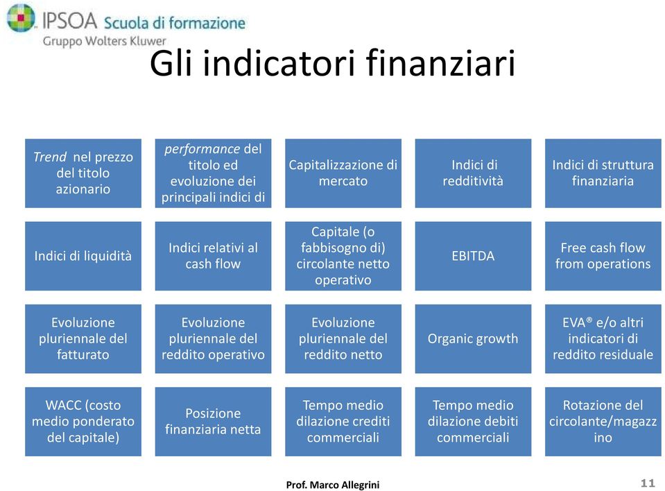 operations Evoluzione pluriennale del fatturato Evoluzione pluriennale del reddito operativo Evoluzione pluriennale del reddito netto Organic growth EVA e/o altri indicatori di reddito