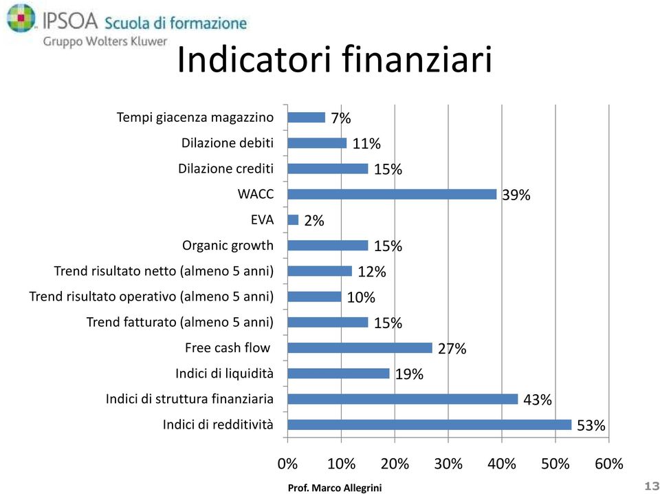 fatturato (almeno 5 anni) Free cash flow Indici di liquidità Indici di struttura finanziaria Indici