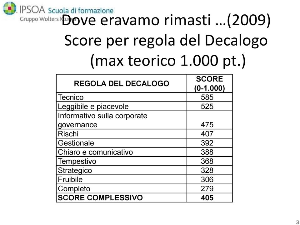 000) Tecnico 585 Leggibile e piacevole 525 Informativo sulla corporate governance