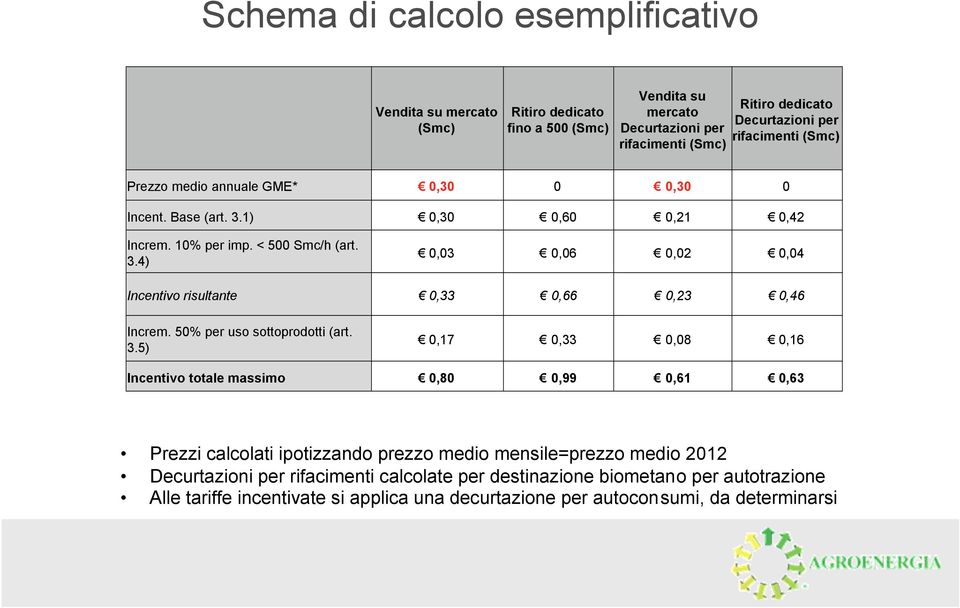 50% per uso sottoprodotti (art. 3.