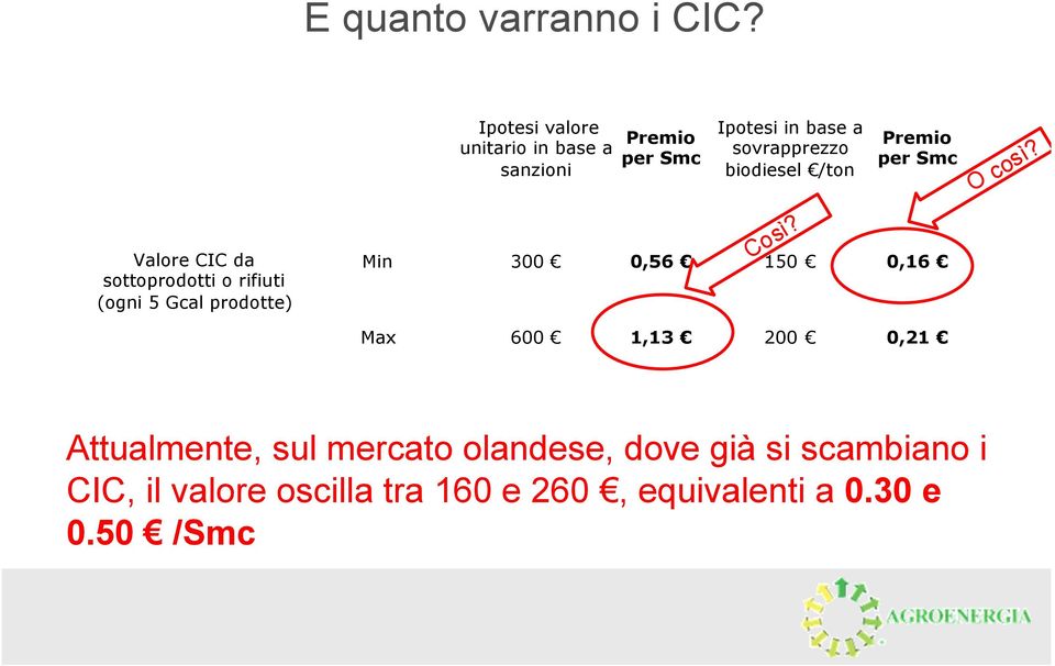 sanzioni biodiesel /ton Valore CIC da sottoprodotti o rifiuti (ogni 5 Gcal prodotte) Min 300 0,56