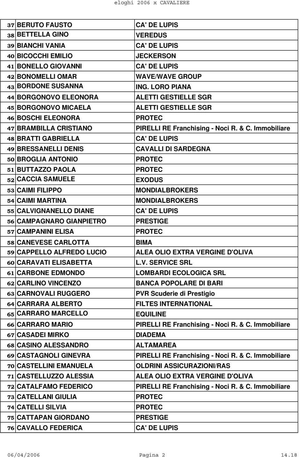 Immobiliare 48 BRATTI GABRIELLA CA' DE LUPIS 49 BRESSANELLI DENIS CAVALLI DI SARDEGNA 50 BROGLIA ANTONIO PROTEC 51 BUTTAZZO PAOLA PROTEC 52 CACCIA SAMUELE EXODUS 53 CAIMI FILIPPO MONDIALBROKERS 54