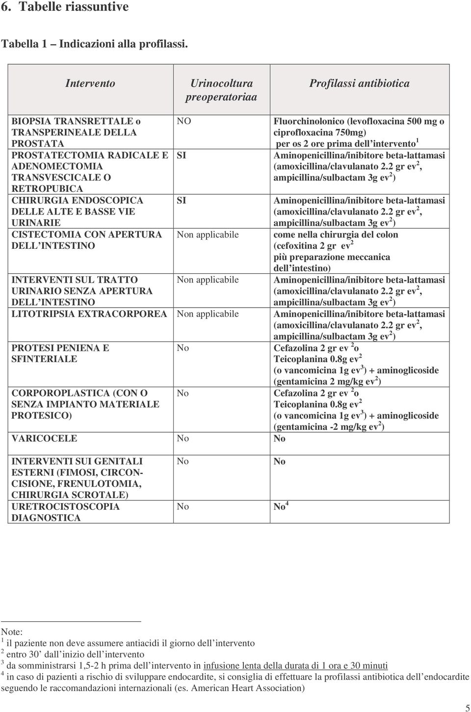 ENDOSCOPICA DELLE ALTE E BASSE VIE URINARIE CISTECTOMIA CON APERTURA DELL INTESTINO NO SI SI n applicabile INTERVENTI SUL TRATTO n applicabile URINARIO SENZA APERTURA DELL INTESTINO LITOTRIPSIA