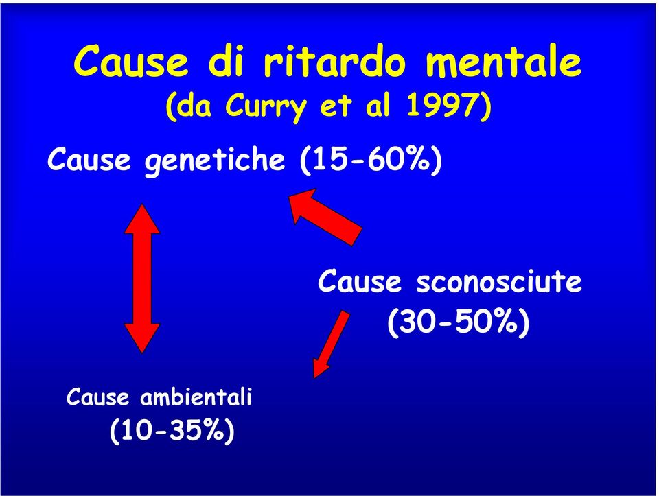 genetiche (15-60%) Cause