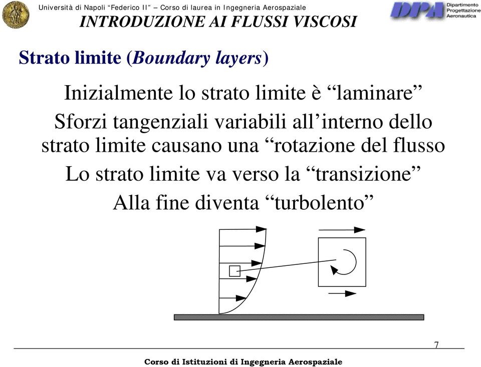 variabili all interno dello strato limite causano una rotazione del