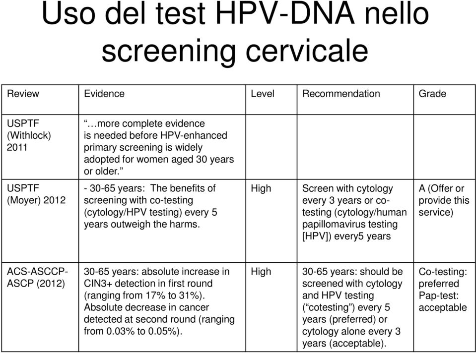 High Screen with cytology every 3 years or cotesting (cytology/human papillomavirus testing [HPV]) every5 years A (Offer or provide this service) ACS-ASCCP- ASCP (2012) 30-65 years: absolute increase