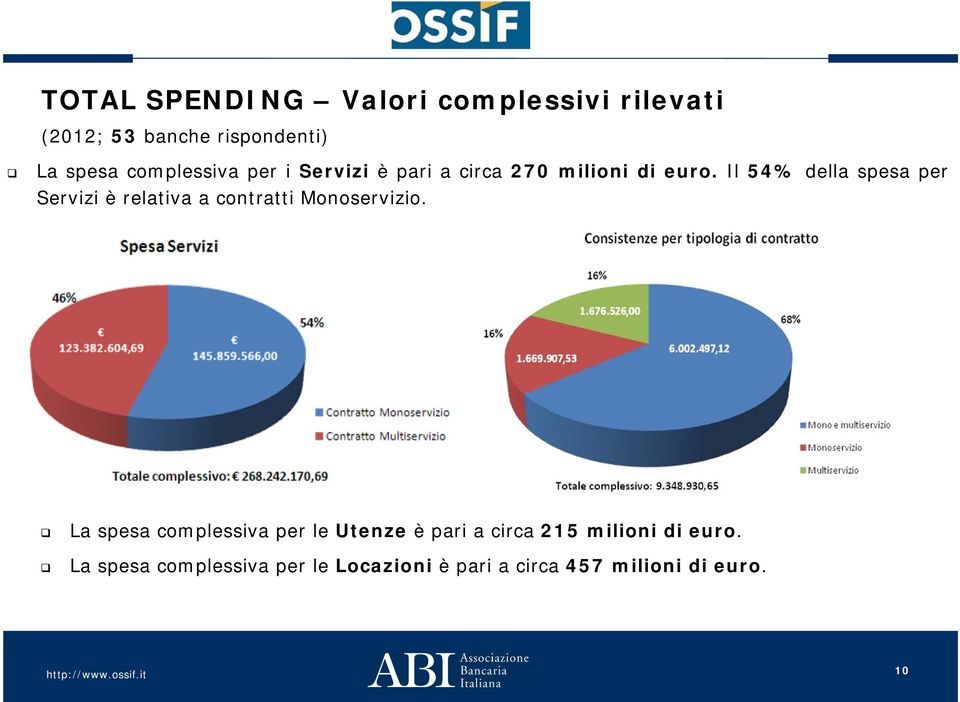 il 54% della spesa per Servizi è relativa a contratti Monoservizio.