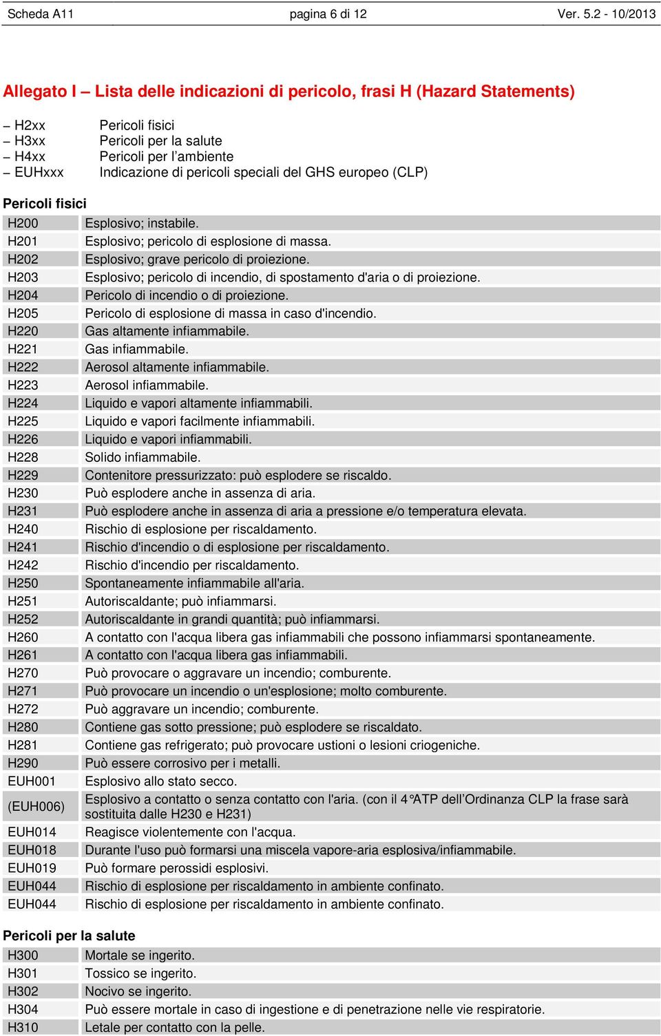 speciali del GHS europeo (CLP) Pericoli fisici H200 Esplosivo; instabile. H201 Esplosivo; pericolo di esplosione di massa. H202 Esplosivo; grave pericolo di proiezione.