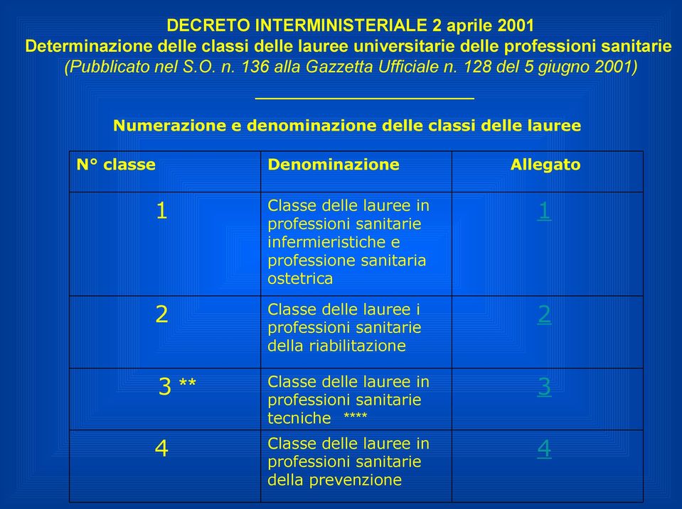 128 del 5 giugno 2001) Numerazione e denominazione delle classi delle lauree N classe Denominazione Allegato 1 Classe delle lauree in professioni