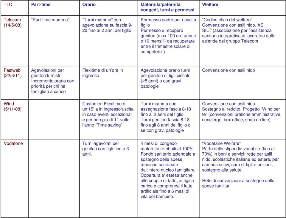 AS SILT (associazione per l assistenza sanitaria integrativa ai lavoratori delle aziende del gruppo Telecom Fastweb (22/3/11) Agevolazioni per genitori turnisti Incremento orario con priorità per chi