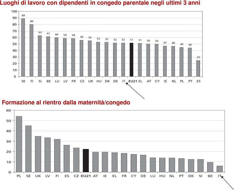 parentale negli ultimi 3 anni