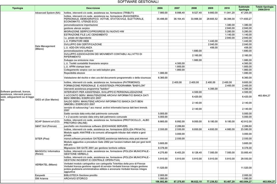 605,52 36.396,00 171.650,27 ECONOMATO, UTENZE ECC) personalizzazione importazione 1.380,00 1.380,00 gestione utenze serpico 2.940,00 2.940,00 MIGRAZIONE SERPICO/PROGRESS SU NUOVO HW 5.280,00 5.