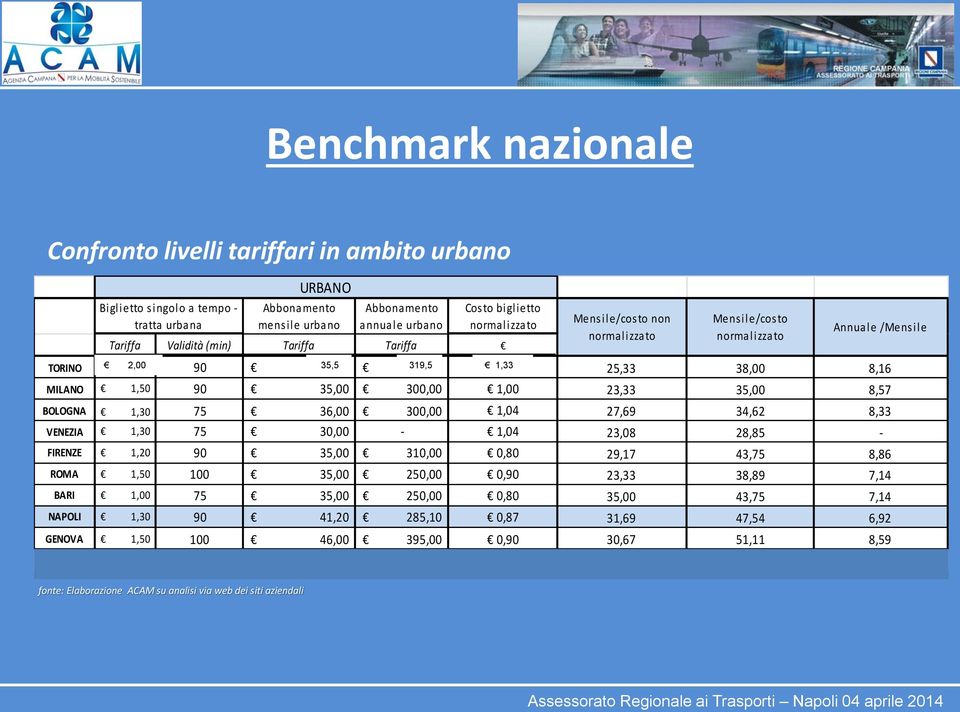 35,00 300,00 1,00 23,33 35,00 8,57 BOLOGNA 1,30 75 36,00 300,00 1,04 27,69 34,62 8,33 VENEZIA 1,30 75 30,00-1,04 23,08 28,85 - FIRENZE 1,20 90 35,00 310,00 0,80 29,17 43,75 8,86 ROMA 1,50 100 35,00