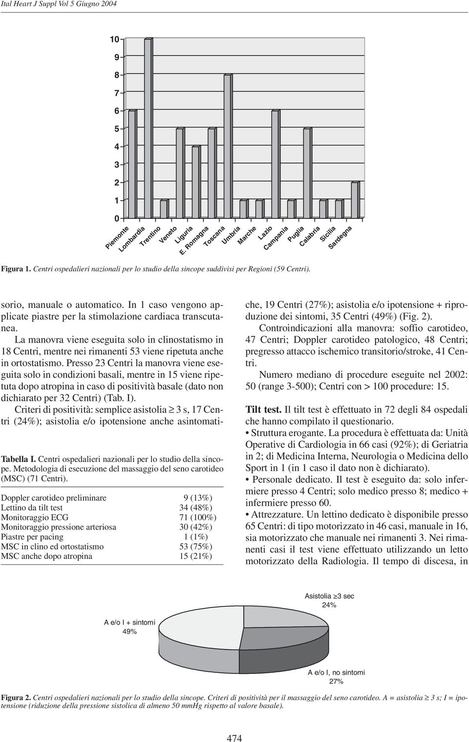 Metodologia di esecuzione del massaggio del seno carotideo (MSC) (71 Centri).