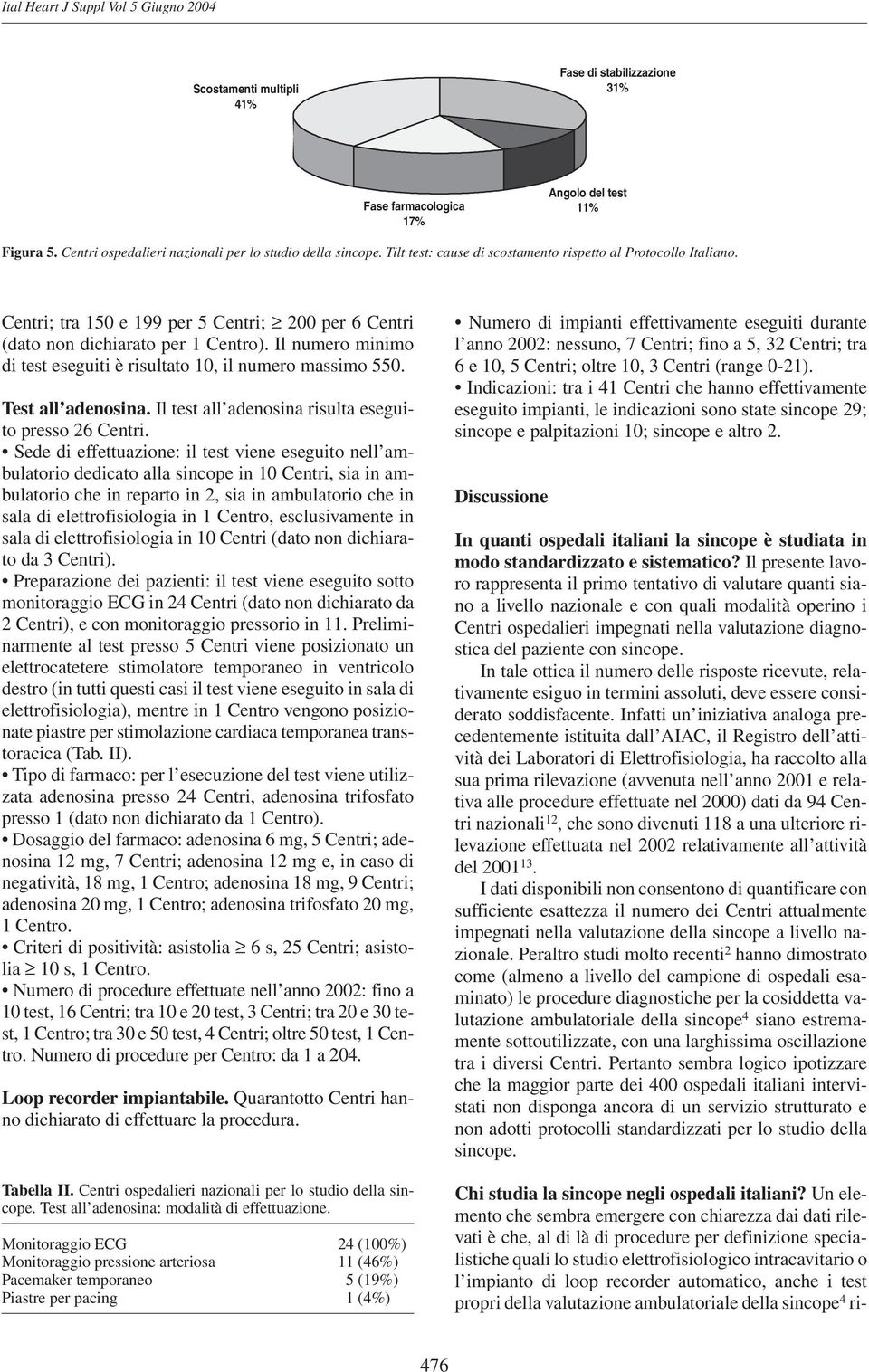 Il numero minimo di test eseguiti è risultato 10, il numero massimo 550. Test all adenosina. Il test all adenosina risulta eseguito presso 26 Centri.