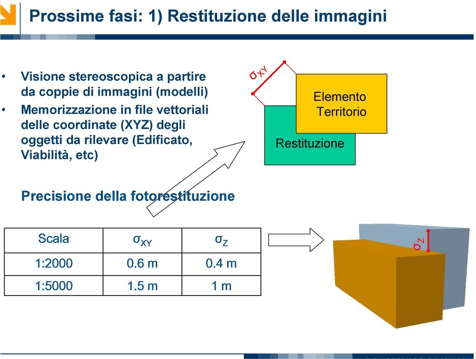 degli oggetti da rilevare (Edificato, Viabilità, etc) σ XY Elemento Territorio