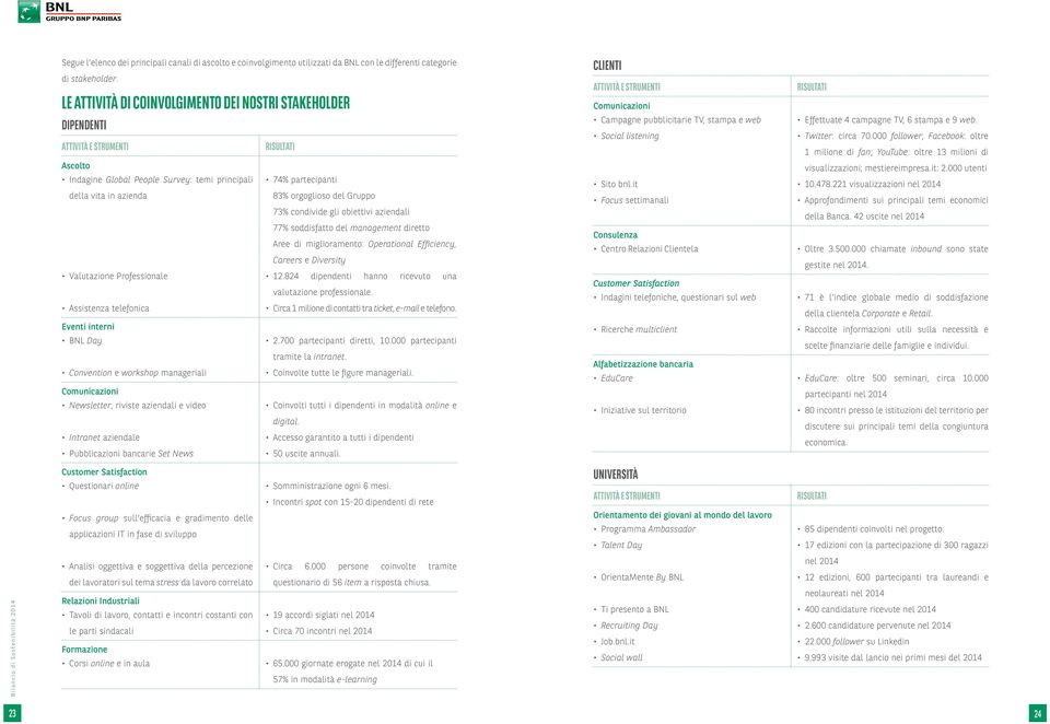 orgoglioso del Gruppo 73% condivide gli obiettivi aziendali 77% soddisfatto del management diretto Aree di miglioramento: Operational Efficiency, Careers e Diversity Valutazione Professionale 12.