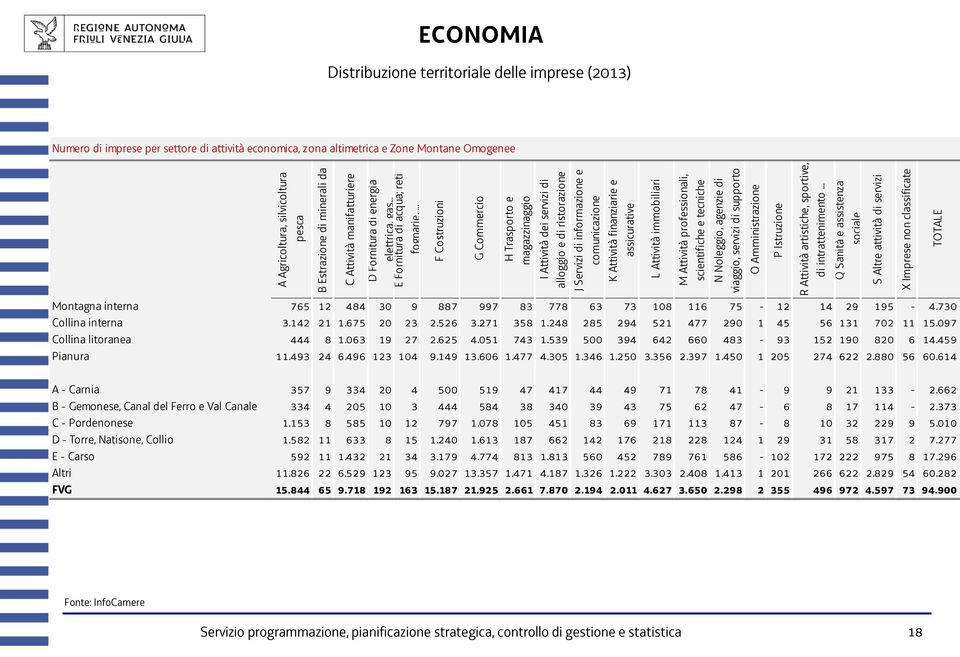 .. F Costruzioni G Commercio H Trasporto e magazzinaggio I Attività dei servizi di alloggio e di ristorazione J Servizi di informazione e comunicazione K Attività finanziarie e assicurative L