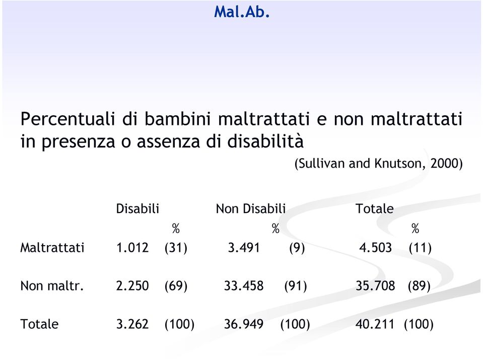 Disabili Totale % % % Maltrattati 1.012 (31) 3.491 (9) 4.