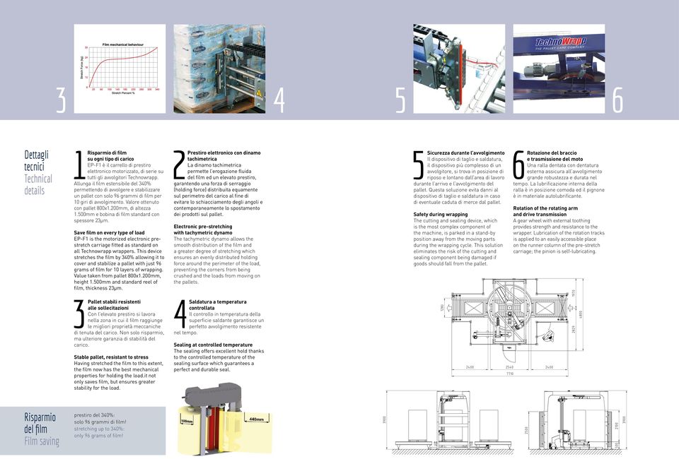 500mm e bobina di film standard con spessore 23μm. Save film on every type of load EP-F1 is the motorized electronic prestretch carriage fitted as standard on all Technowrapp wrappers.