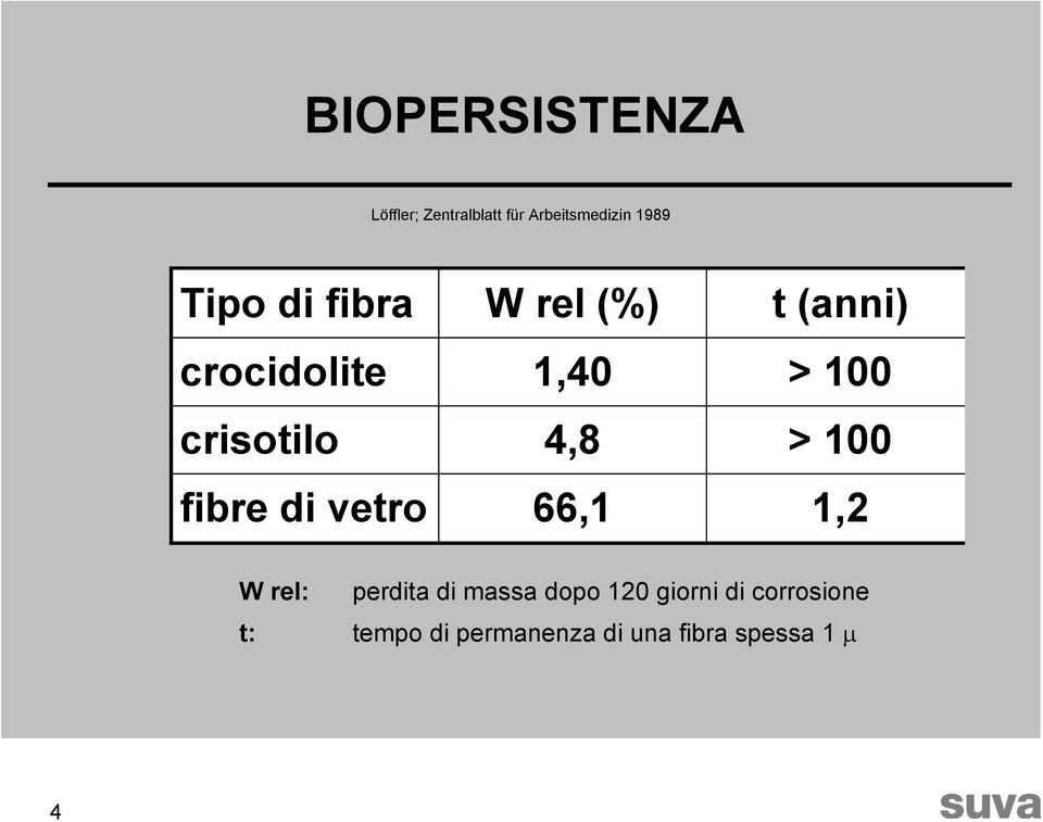 > 100 fibre di vetro 66,1 1,2 W rel: perdita di massa dopo 120