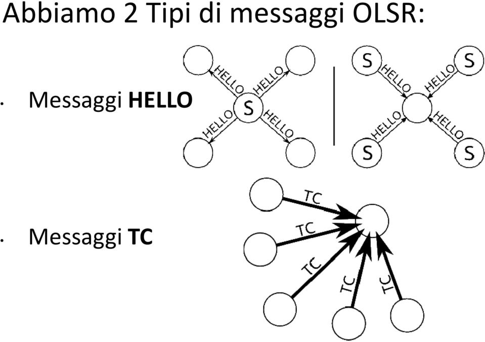 OLSR: Messaggi