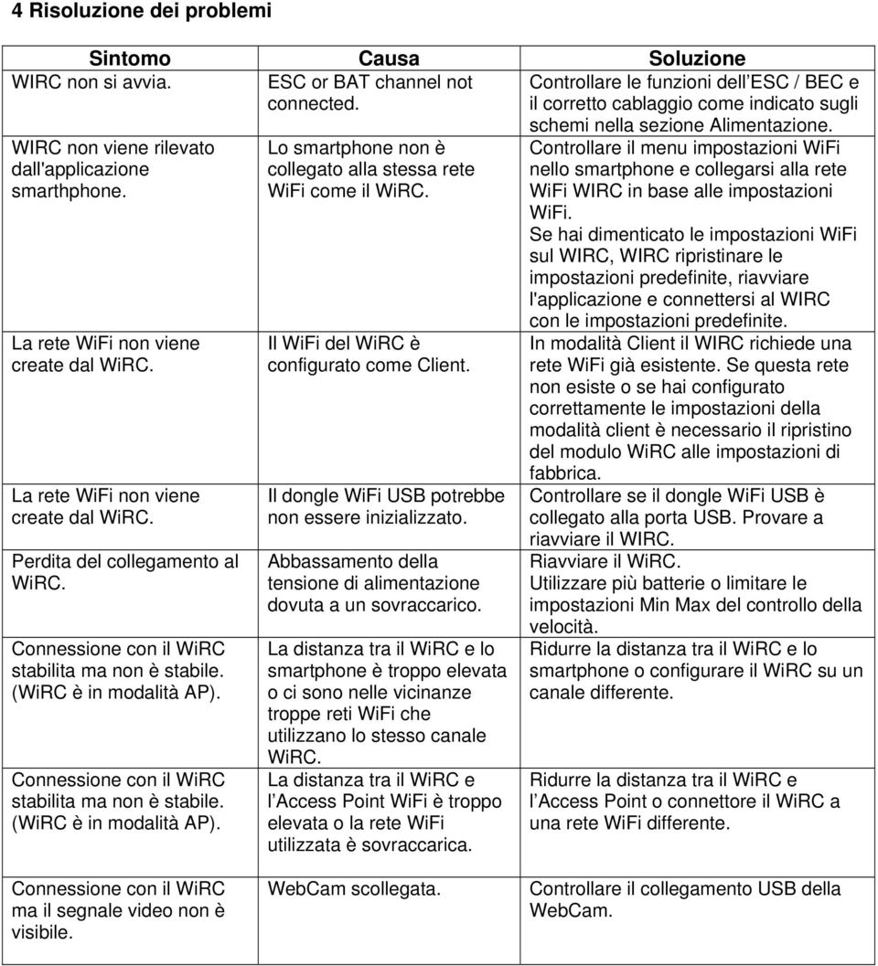 Connessione con il WiRC stabilita ma non è stabile. (WiRC è in modalità AP). Connessione con il WiRC stabilita ma non è stabile. (WiRC è in modalità AP). Lo smartphone non è collegato alla stessa rete WiFi come il WiRC.