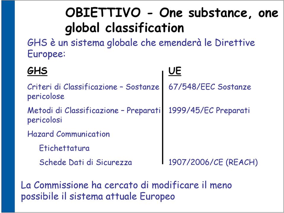 pericolosi Hazard Communication Etichettatura Schede Dati di Sicurezza 67/548/EEC Sostanze 1999/45/EC