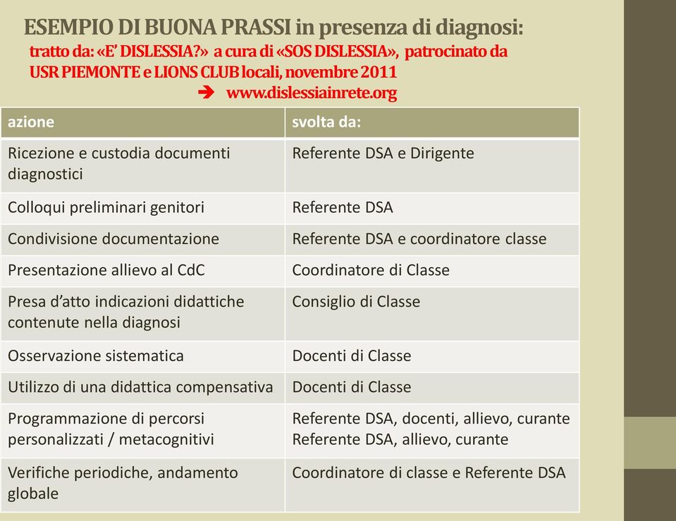 indicazioni didattiche contenute nella diagnosi Osservazione sistematica Utilizzo di una didattica compensativa Programmazione di percorsi personalizzati / metacognitivi Verifiche periodiche,