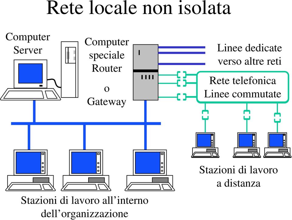 reti Rete telefonica Linee commutate Stazioni di