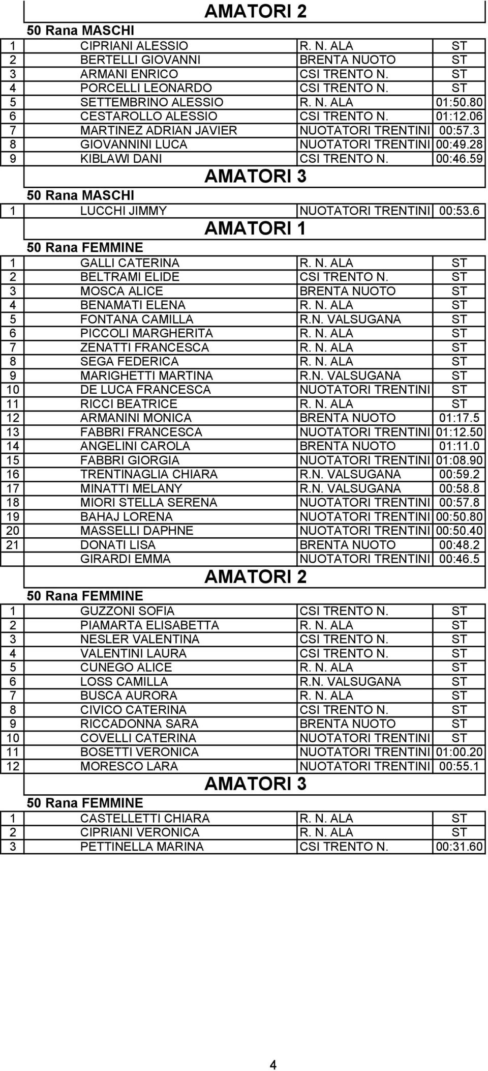 59 AMATORI 3 50 Rana MASCHI 1 LUCCHI JIMMY NUOTATORI TRENTINI 00:53.6 AMATORI 1 50 Rana FEMMINE 1 GALLI CATERINA R. N. ALA ST 2 BELTRAMI ELIDE CSI TRENTO N.