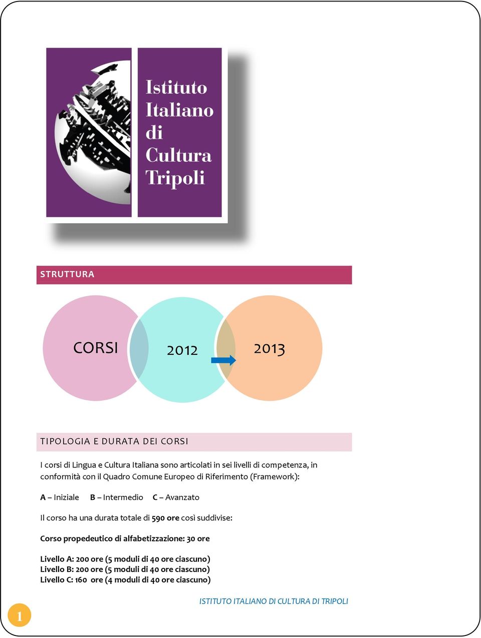 corso ha una durata totale di 590 ore così suddivise: Corso propedeutico di alfabetizzazione: 30 ore Livello A: 200 ore (5