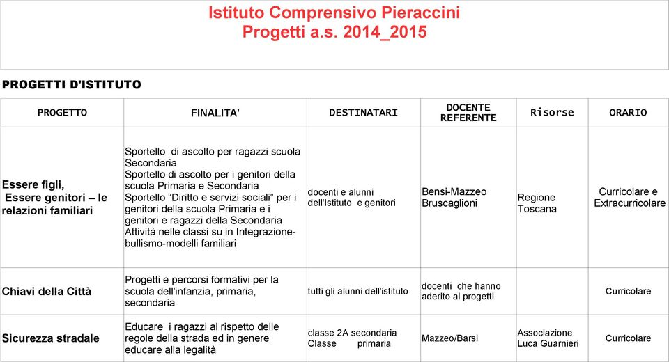 genitori e ragazzi della Secondaria Attività nelle classi su in Integrazionebullismo-modelli familiari docenti e alunni dell'istituto e genitori Bensi-Mazzeo Bruscaglioni Regione Toscana e Progetti e