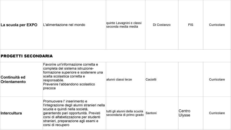 Prevenire l'abbandono scolastico precoce alunni classi terze Caciotti Intercultura Promuovere l' inserimento e l'integrazione degli alunni stranieri nella scuola e quindi