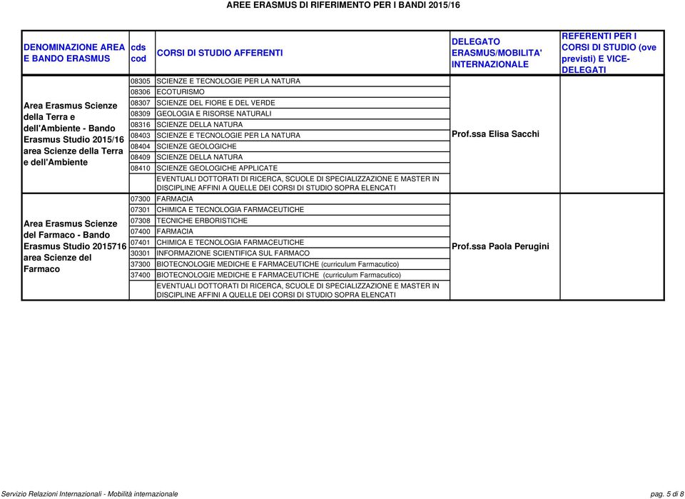SCIENZE DELLA NATURA 08410 SCIENZE GEOLOGICHE APPLICATE 07300 FARMACIA 07301 CHIMICA E TECNOLOGIA FARMACEUTICHE 07308 TECNICHE ERBORISTICHE 07400 FARMACIA 07401 CHIMICA E TECNOLOGIA FARMACEUTICHE