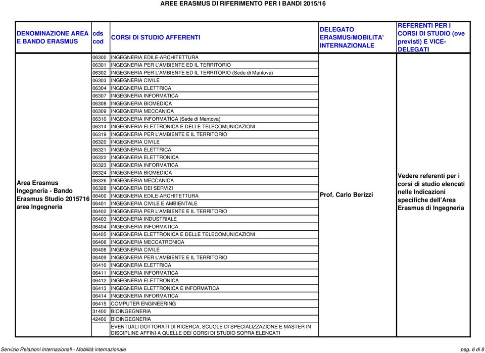 INGEGNERIA ELETTRONICA E DELLE TELECOMUNICAZIONI 06319 INGEGNERIA PER L'AMBIENTE E IL TERRITORIO 06320 INGEGNERIA CIVILE 06321 INGEGNERIA ELETTRICA 06322 INGEGNERIA ELETTRONICA 06323 INGEGNERIA