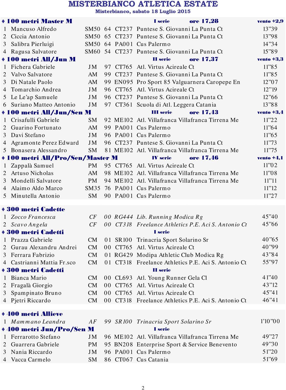 Giovanni La Punta Ct 15 89 100 metri All/Jun M II serie ore 17,37 vento +3,3 1 Fichera Gabriele JM 97 CT765 Atl. Virtus Acireale Ct 11 85 2 Valvo Salvatore AM 99 CT237 Puntese S.