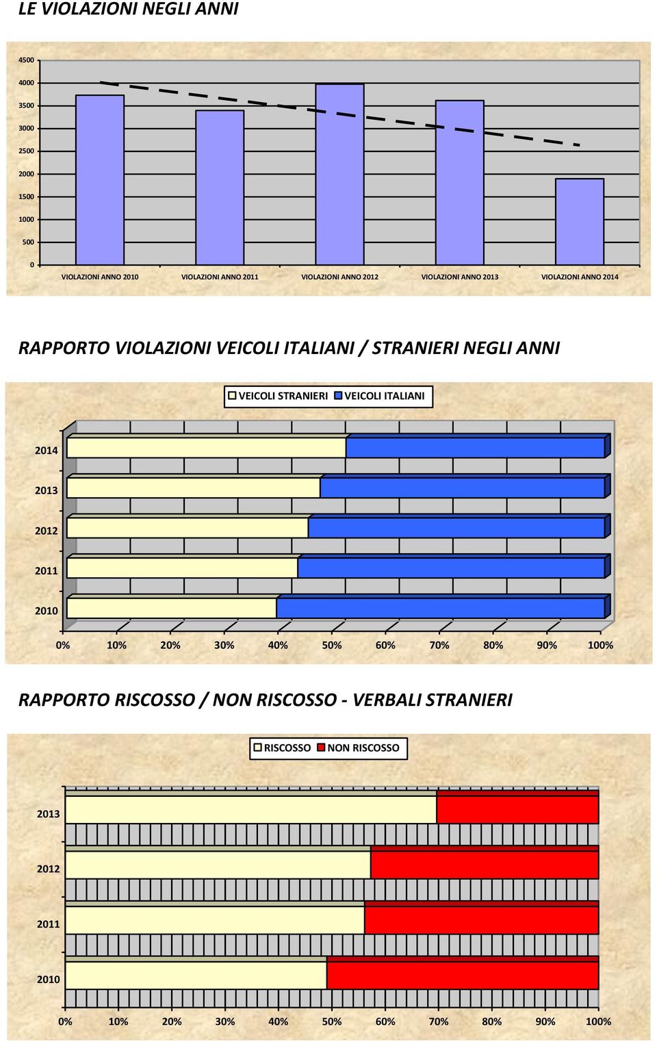 ANNI VEICOLI STRANIERI VEICOLI ITALIANI 2014 2013 2012 2011 2010 0% 10% 20% 30% 40% 50% 60% 70% 80% 90% 100% RAPPORTO