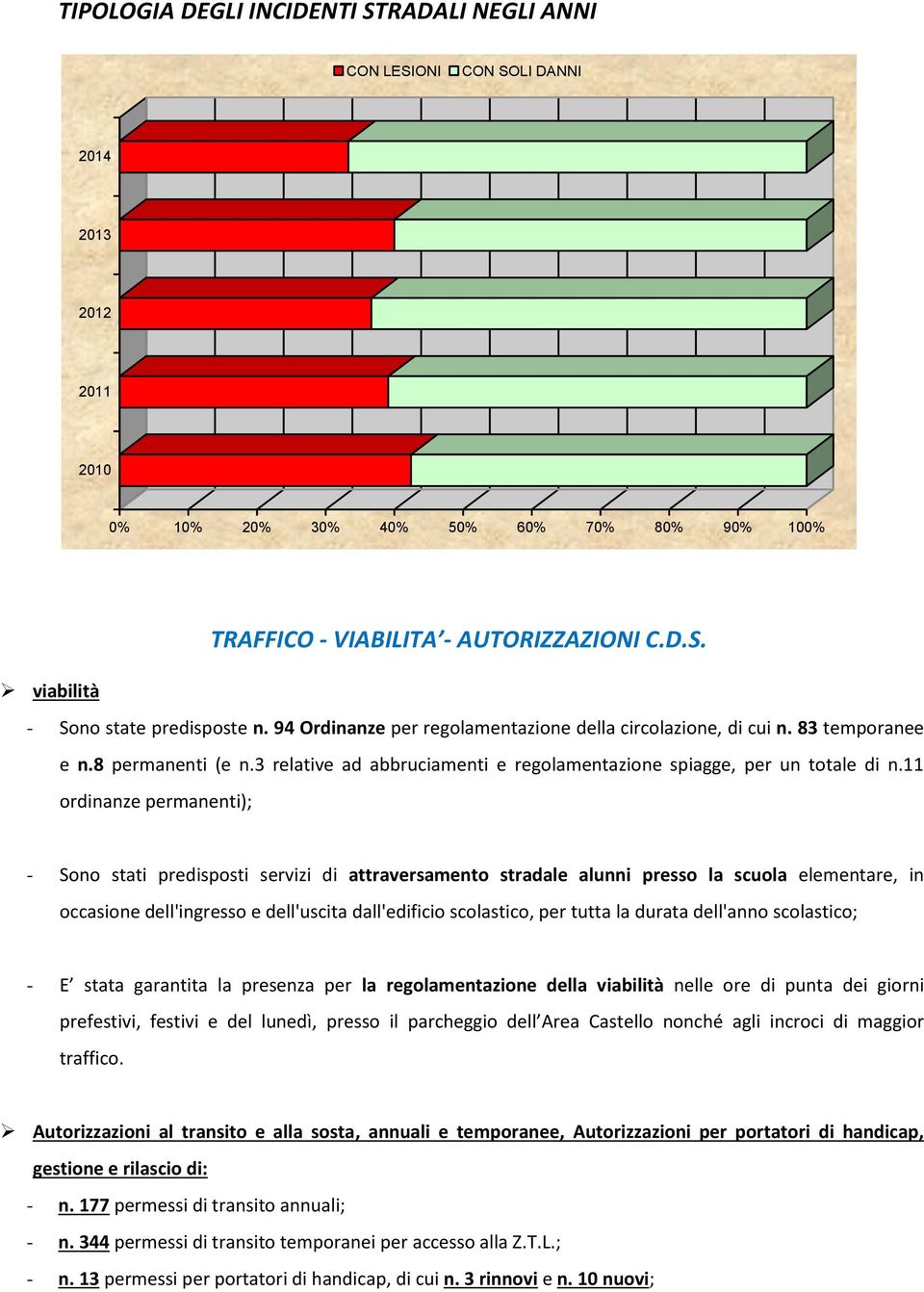 11 ordinanze permanenti); - Sono stati predisposti servizi di attraversamento stradale alunni presso la scuola elementare, in occasione dell'ingresso e dell'uscita dall'edificio scolastico, per tutta