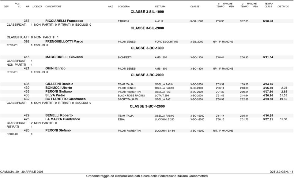 93 5'11.34 CLASSIFICATI 1 421 GHINI Enrico PILOTI SENESI AMS 1300 3-BC-1300 NP 1^ MANCHE CLASSE 3-BC-2000 436 GRAZZINI Daniele TEAM ITALIA OSELLA PA7/9 3-BC-2000 2'05.39 1'59.36 4'04.