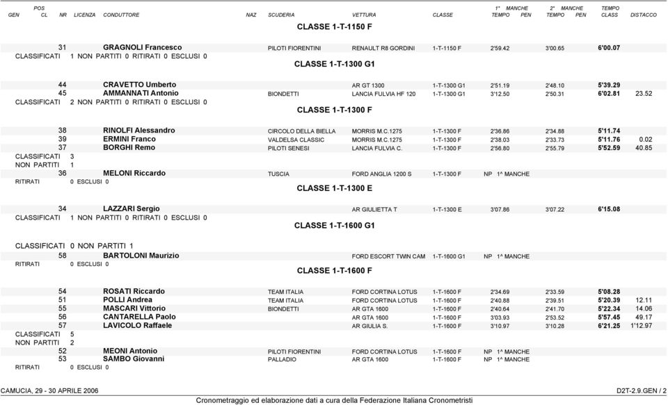 88 5'11.74 39 ERMINI Franco VALDELSA CLASSIC MORRIS M.C.1275 1-T-1300 F 2'38.03 2'33.73 5'11.76 0.02 37 BORGHI Remo PILOTI SENESI LANCIA FULVIA C. 1-T-1300 F 2'56.80 2'55.79 5'52.59 40.