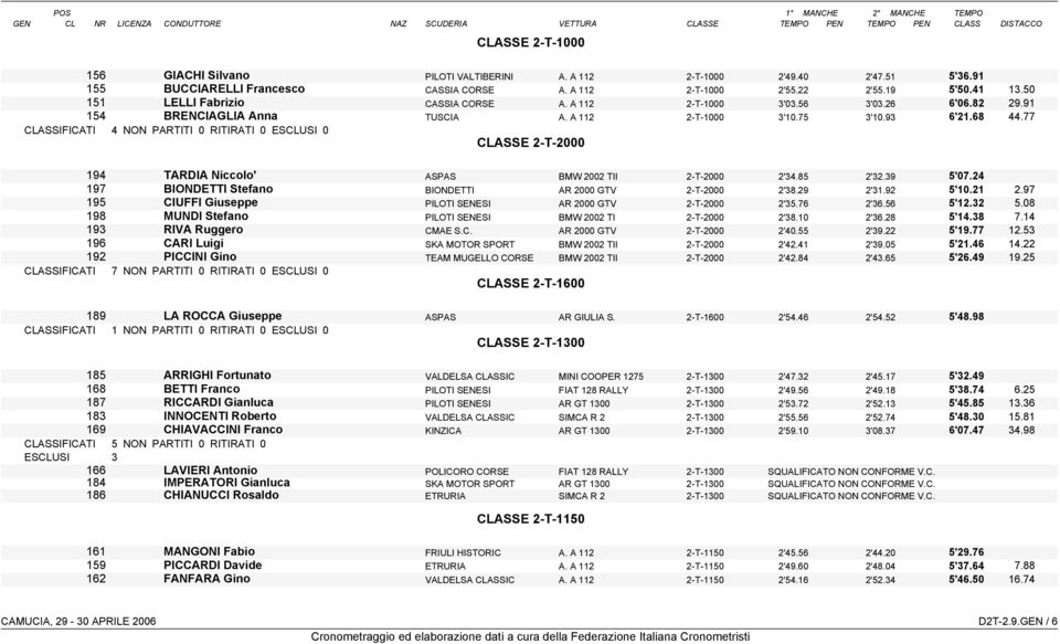 77 CLASSIFICATI 4 NON PARTITI 0 CLASSE 2-T-2000 194 TARDIA Niccolo' ASPAS BMW 2002 TII 2-T-2000 2'34.85 2'32.39 5'07.24 197 BIONDETTI Stefano BIONDETTI AR 2000 GTV 2-T-2000 2'38.29 2'31.92 5'10.21 2.