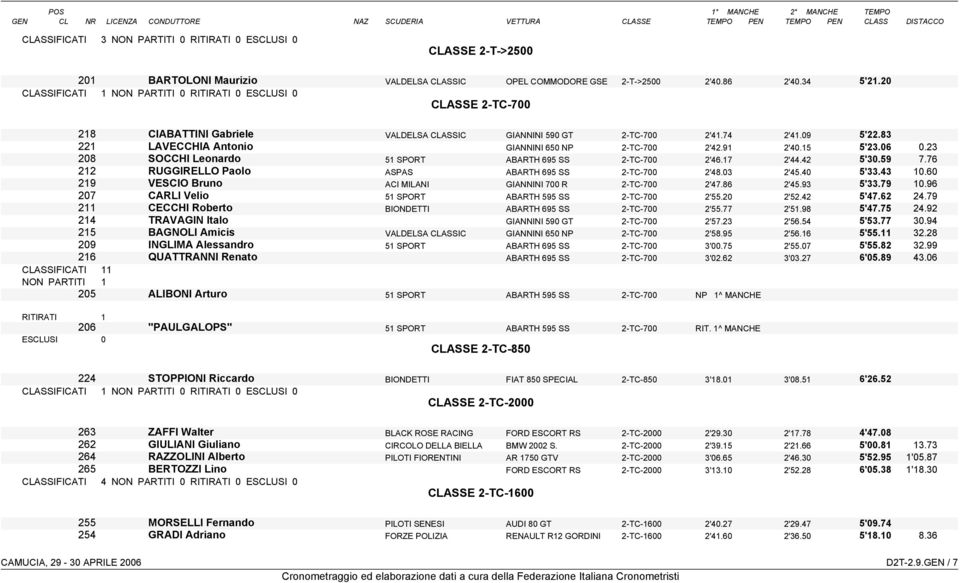 23 208 SOCCHI Leonardo 51 SPORT ABARTH 695 SS 2-TC-700 2'46.17 2'44.42 5'30.59 7.76 212 RUGGIRELLO Paolo ASPAS ABARTH 695 SS 2-TC-700 2'48.03 2'45.40 5'33.43 10.