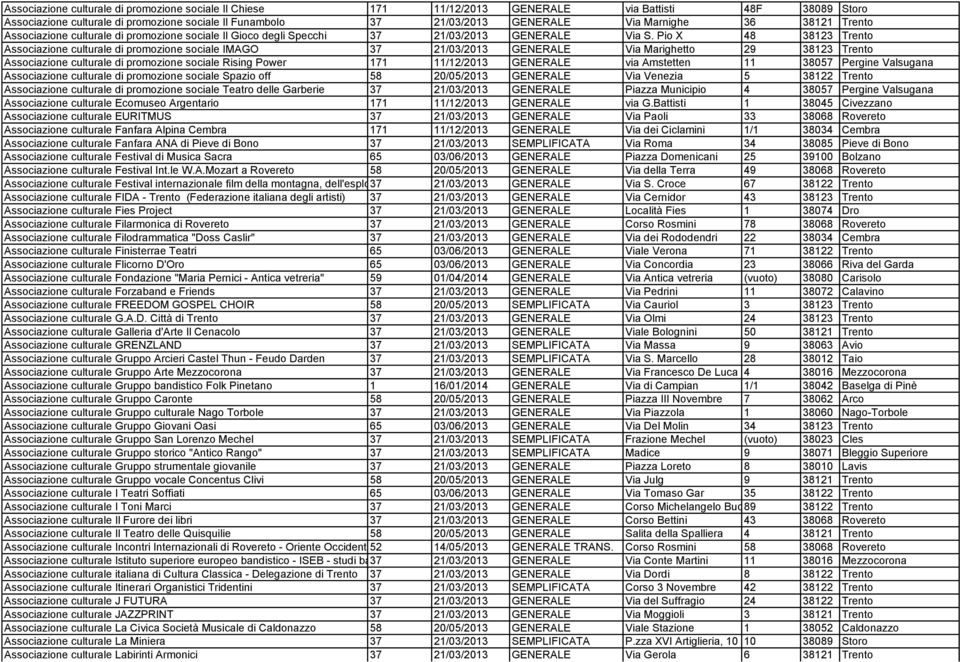 Pio X 48 38123 Trento Associazione culturale di promozione sociale IMAGO 37 21/03/2013 GENERALE Via Marighetto 29 38123 Trento Associazione culturale di promozione sociale Rising Power 171 11/12/2013