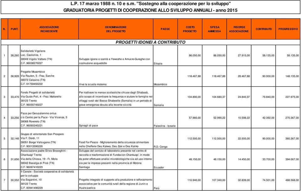 96038270227 Sviluppo igiene e sanità a Yewezhe e Amucre-Guraghe con costruzione acquedotto Etiopia 86.050,00 86.050,00 27.915,00 58.135,00 58.135,00 2 36,928 Progetto Mozambico Via Rauten, 5 - Fraz.